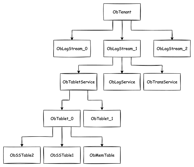 Figure 2 OceanBase partition architecture