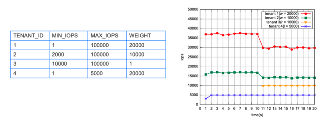 Figure 3 Configuring tenant IOPS