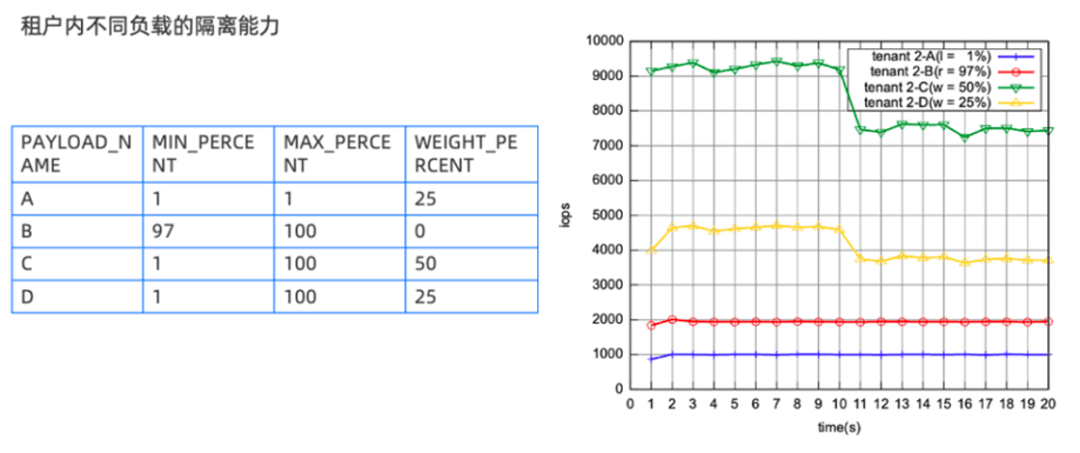 Figure 4 Isolation capabilities across different workloads within a tenant