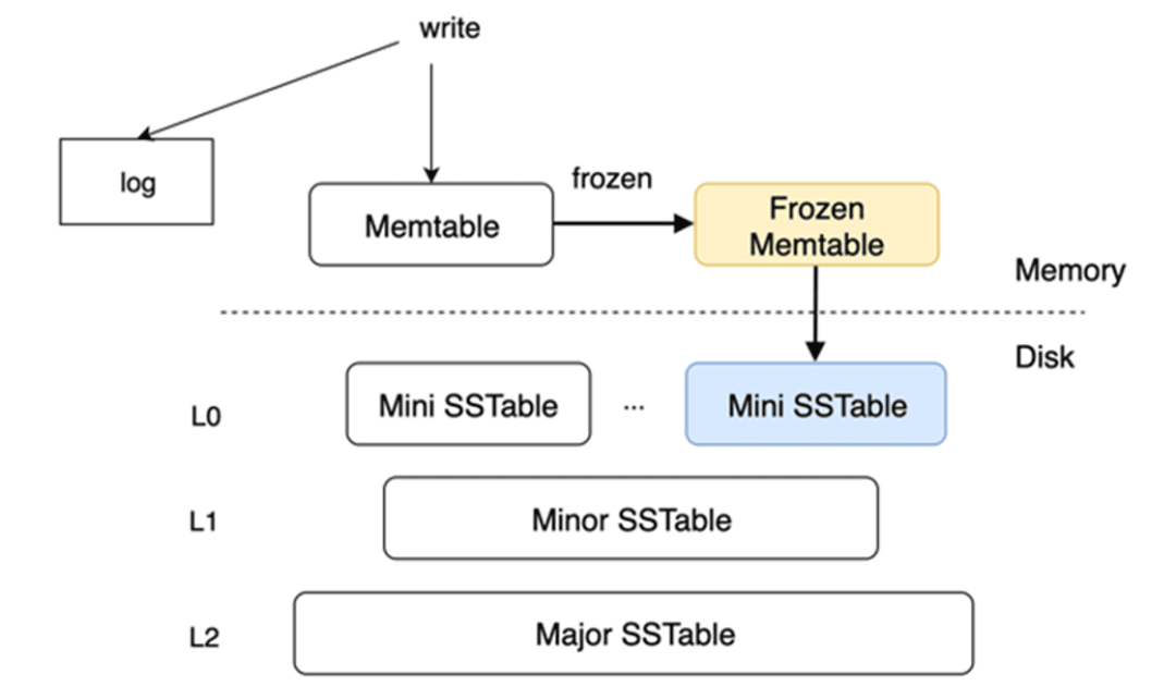 Figure 5 The LSM-Tree persistent SSTable architecture