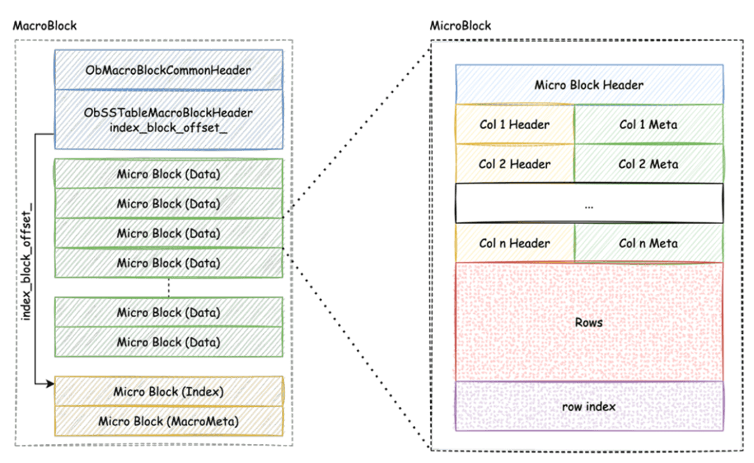 Figure 6 OceanBase storage engine on-disk format