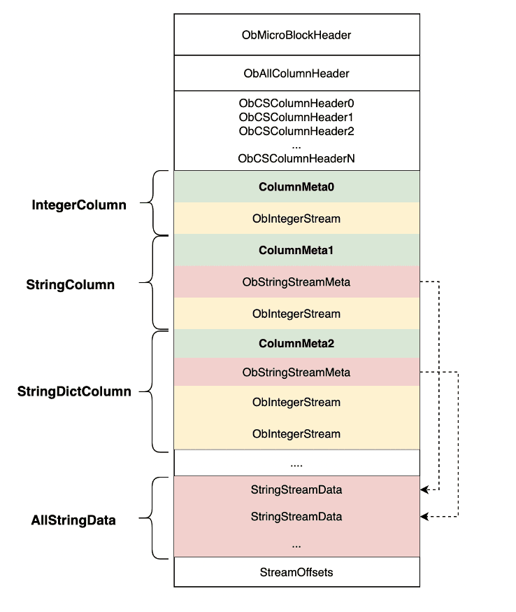 Figure 7 OceanBase columnar encoding format