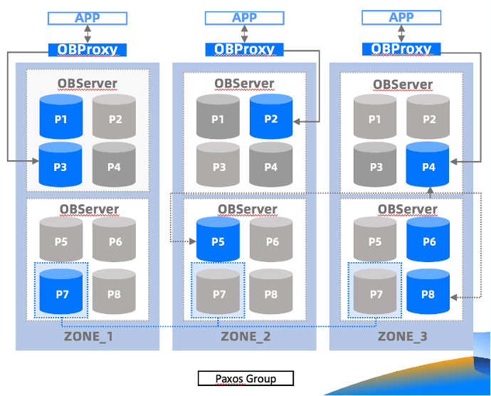 OceanBase 4.x architecture