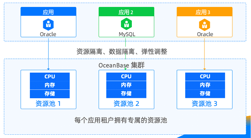 OceanBase provides native multi-tenancy capabilities