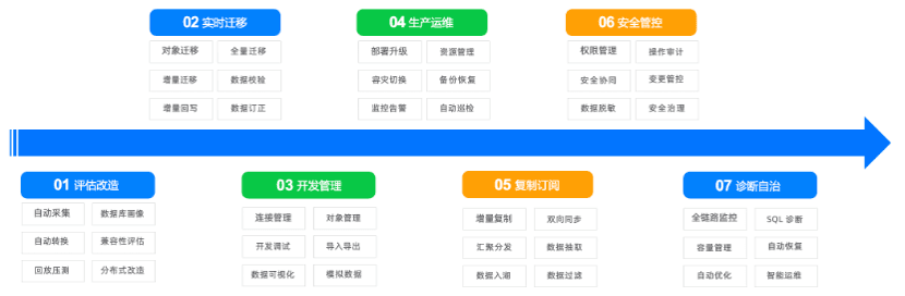 OceanBase operations system