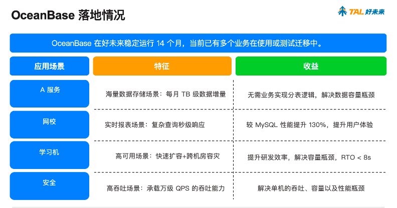 OceanBase's application at TAL Education Group