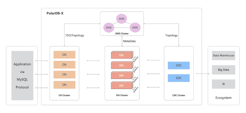 PolarDB-X architecture