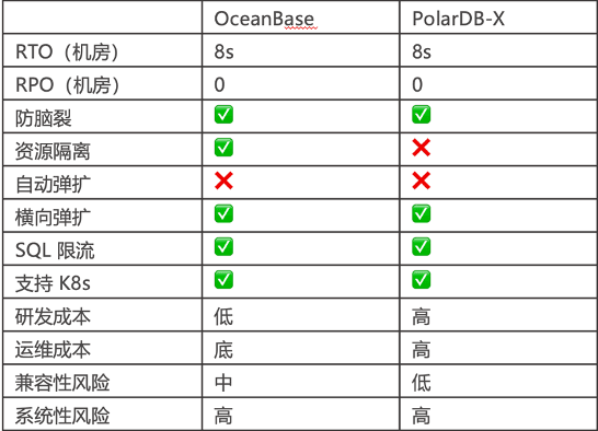 Feature comparison of PolarDB-X and OceanBase
