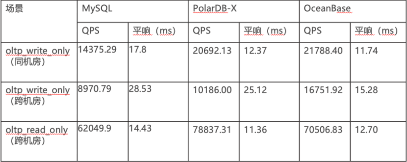 Performance comparison of MySQL, PolarDB, and OceanBase