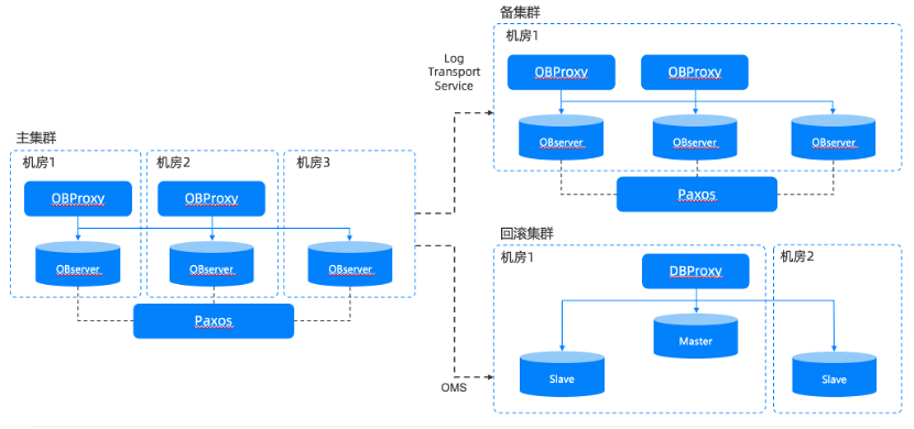 Architecture of the primary, standby, and rollback clusters