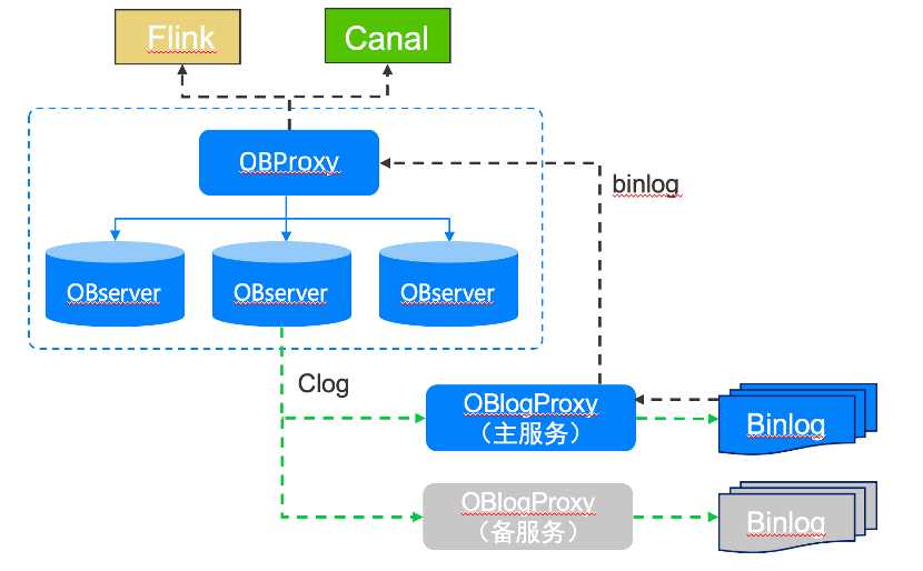 The binlog service solution