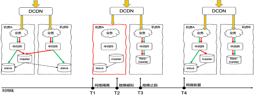 The process of a MySQL primary-data-center failure