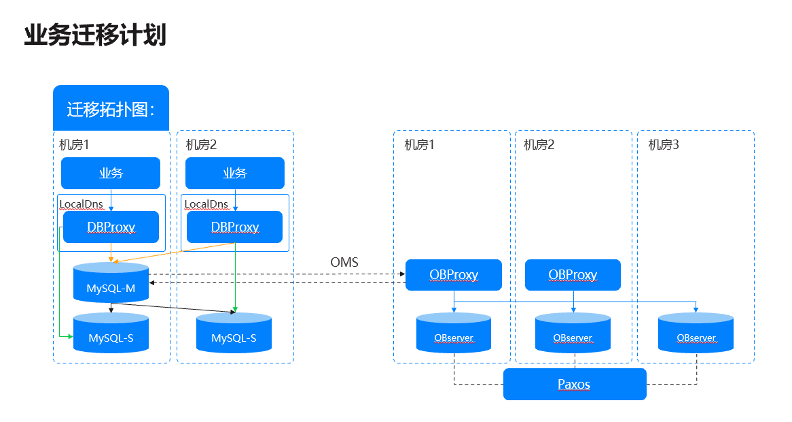 Business migration architecture diagram