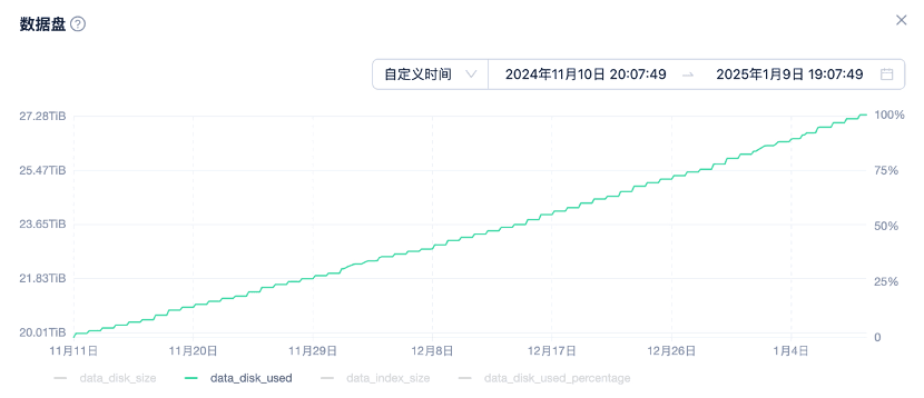 Data-growth trend