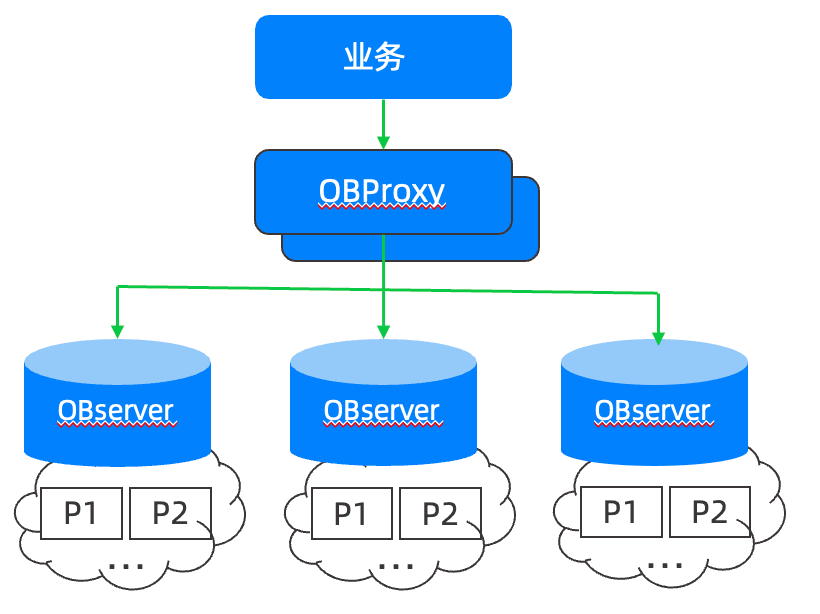 OceanBase's partitioned-table feature