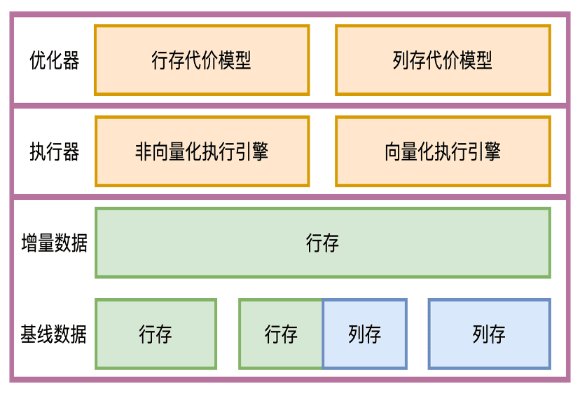 Replacing ClickHouse with OceanBase's columnar-storage feature