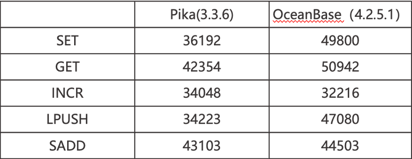 Performance comparison of OBKV and Pika