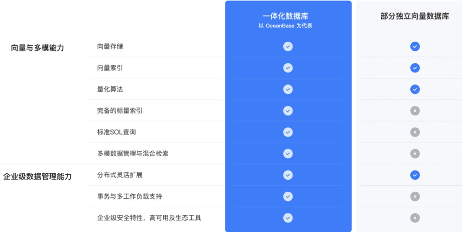 OceanBase integrated database