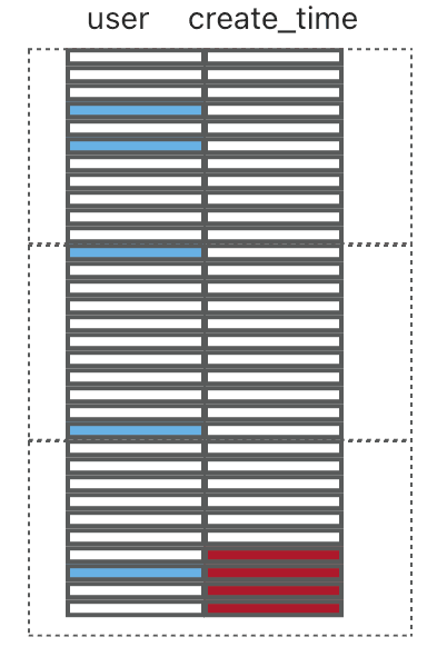 Clustered by time (heap table default)