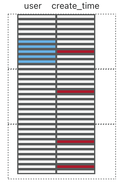 Clustered by user (index-organized table)