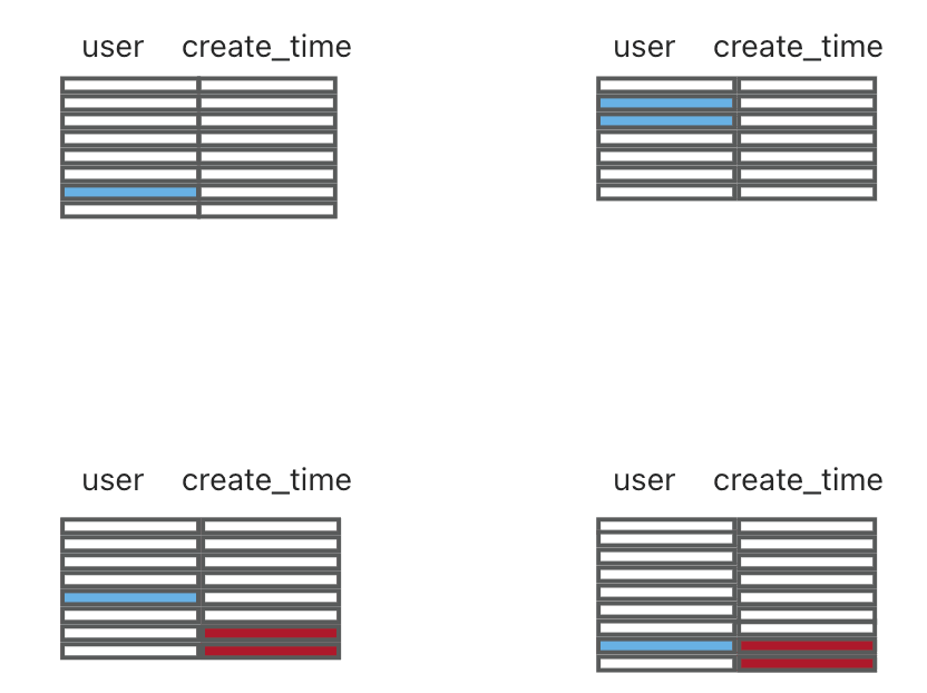 Clustered by time + partitioning