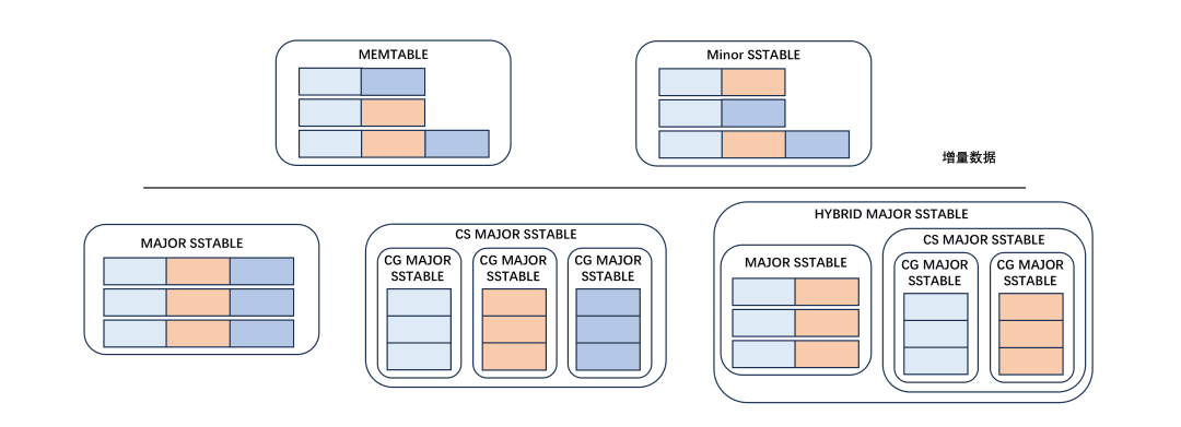 Row storage / columnar storage