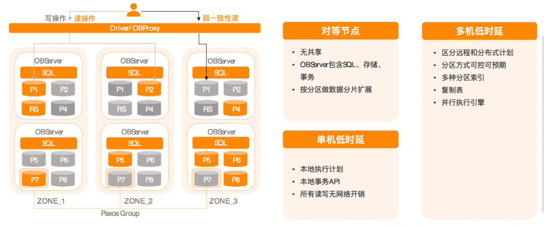 Figure 1: OceanBase 1.0-3.0 architecture