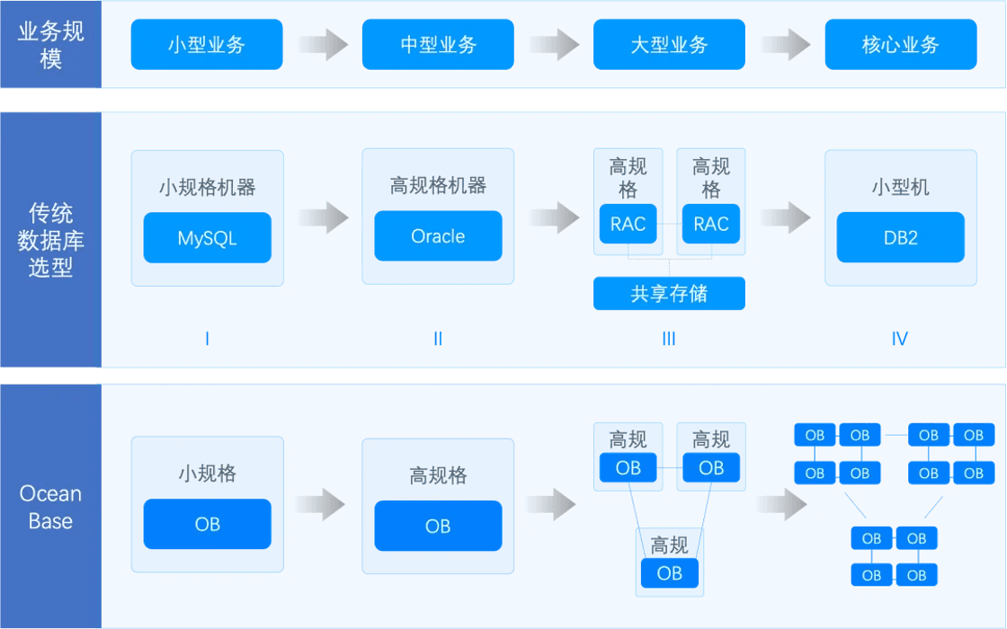 Figure 2: Illustration of enterprise business scale and database selection strategy