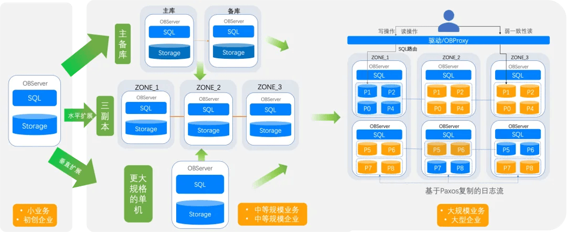 Figure 3: Illustration of the OceanBase standalone-distributed integrated product form