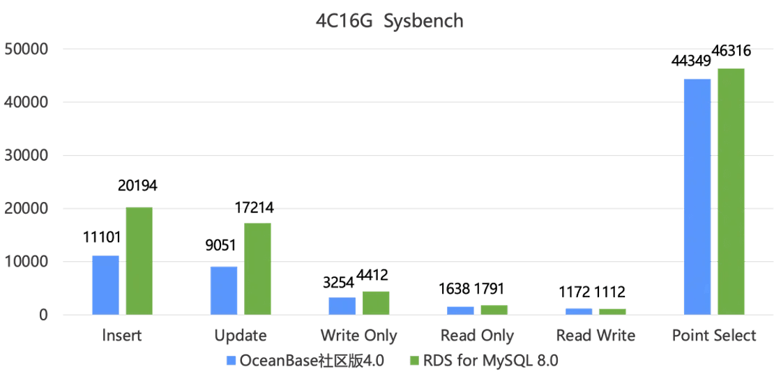 Figure 4: 4C16G Sysbench performance test comparison