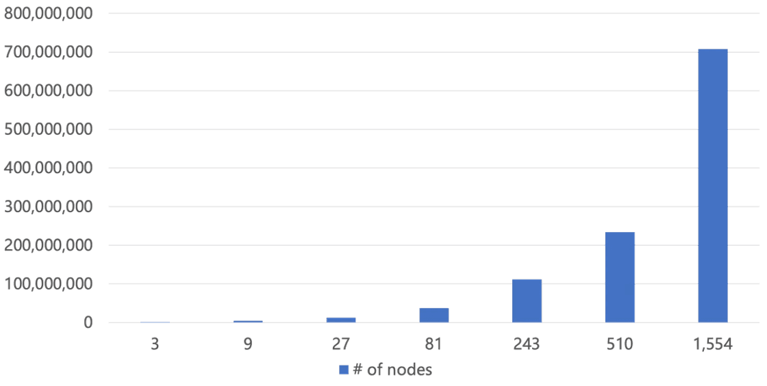 Figure 5: TPC-C performance test, changes in OceanBase's tpmC value across different node counts