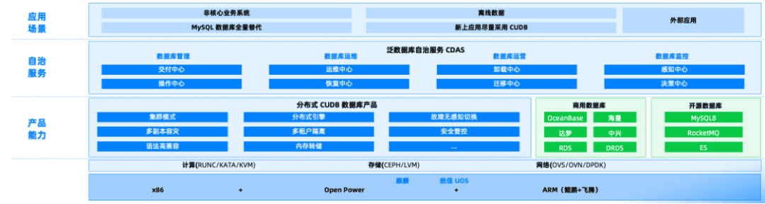 China Unicom's self-developed + commercial database product system