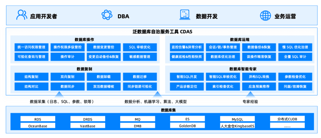 The cross-database CDAS tool system