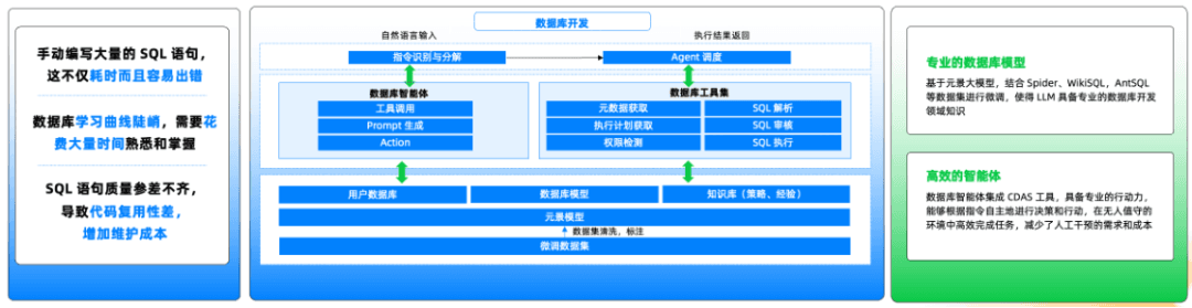 Database development scenario