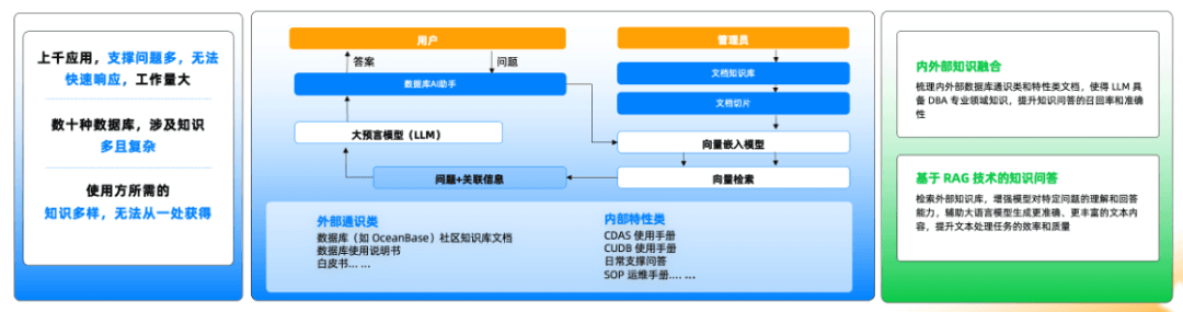 DBA knowledge Q&A scenario