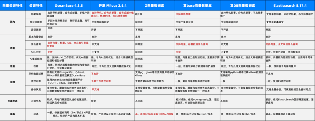 Capability comparison of Milvus, Elasticsearch, and OceanBase