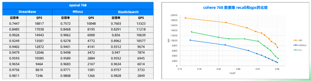 Performance test results on the 768-dimension, 1-million-record dataset