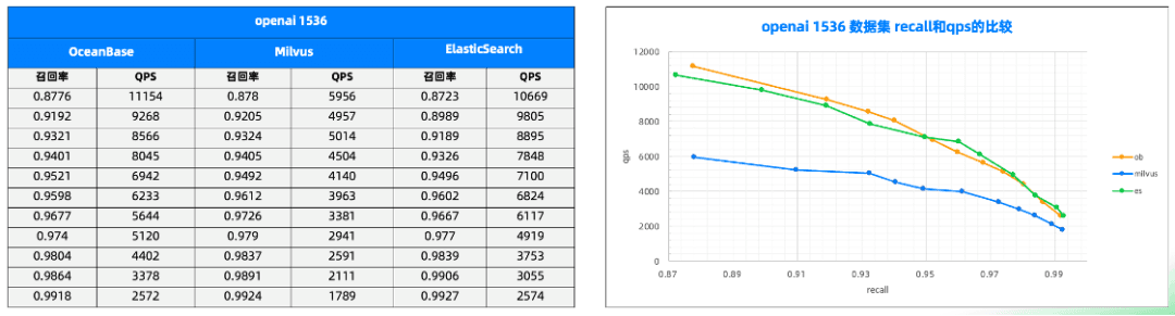 Performance test results on the 1536-dimension, 500,000-record dataset