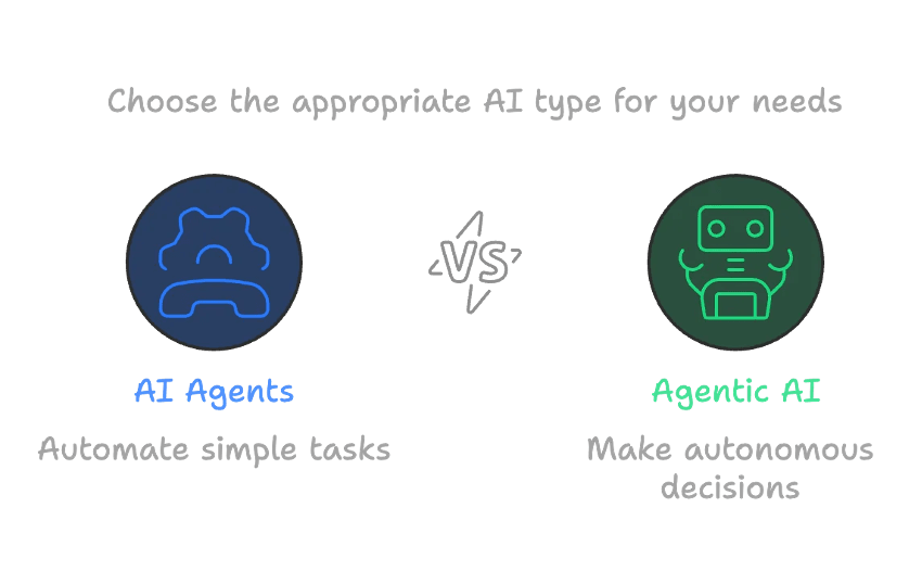 Comparative analysis of AI Agents and Agentic AI
