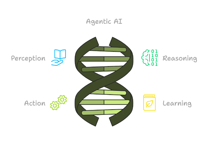 The four key directions of the shift from Generative to Agentic