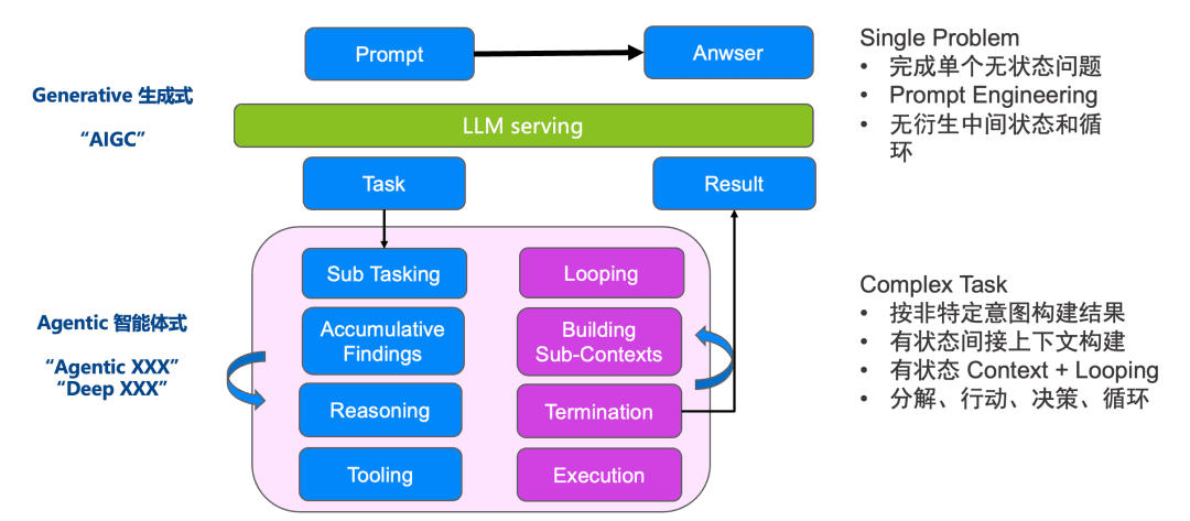 Diagram of Agent forms and the platform's looping/decision-making support