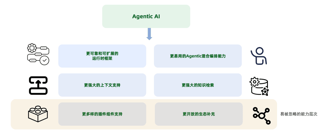 Decomposing Agentic AI's demands on a capability platform