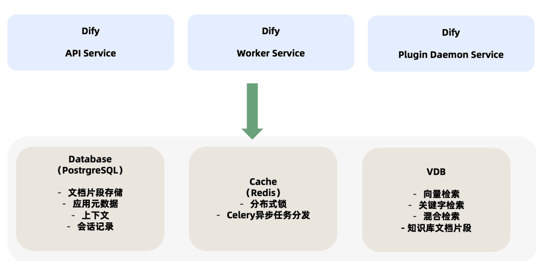 Basic architecture diagram of Dify and its middleware components