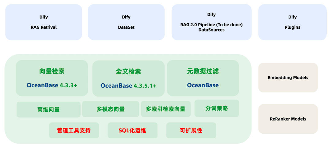 Architecture of the interplay between Dify RAG and OceanBase vector search