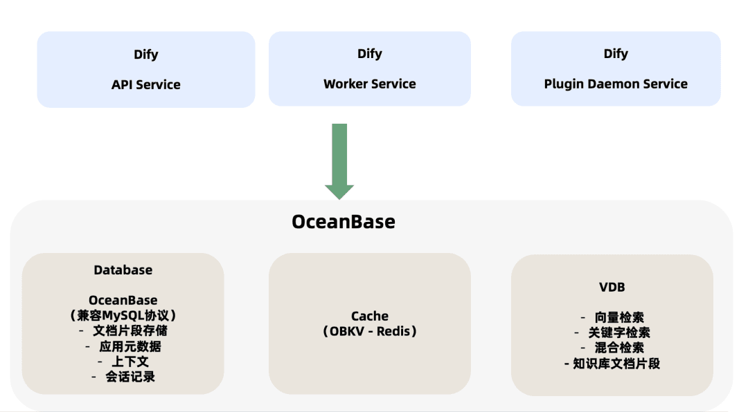 The one-stop capability support OceanBase provides for Dify