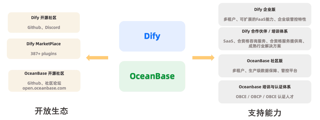 Dify and OceanBase's ecosystem and enterprise-grade support systems