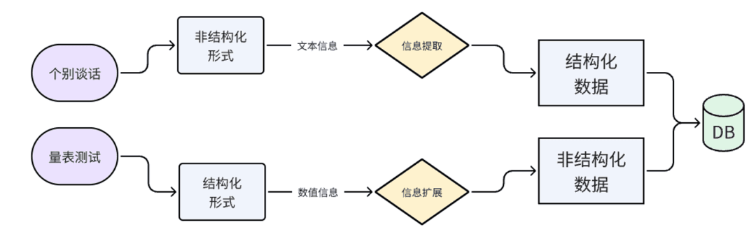 Flowchart of the conversational scale's business data processing