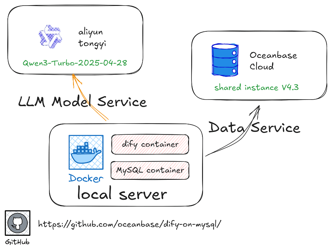 Three-layer system architecture of the conversational scale: data layer, service layer, model layer