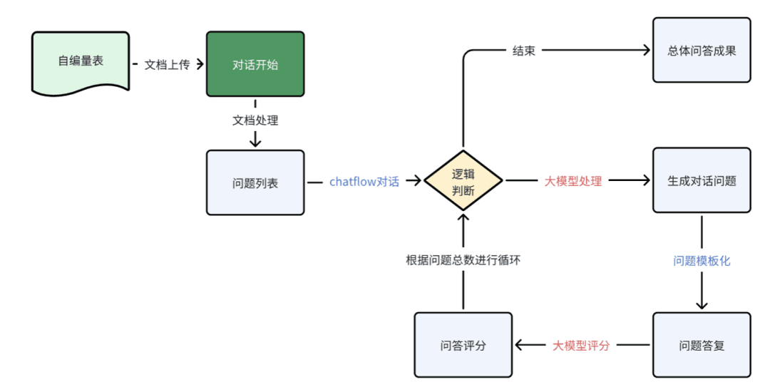 The conversational scale's four-step flow from uploading documents to landing results in the database