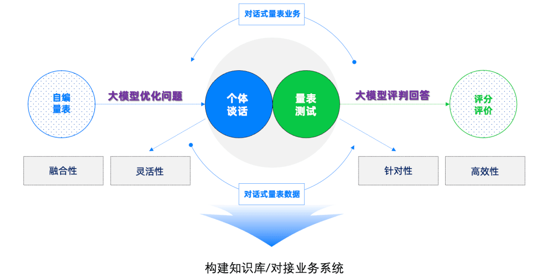 Summary of the conversational scale's application results and its integration with law-enforcement systems